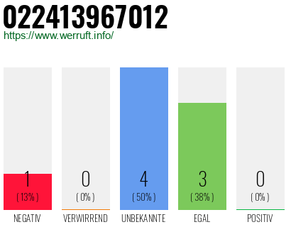 Rufnummer 022413967012 Telefonnummer 022413967012