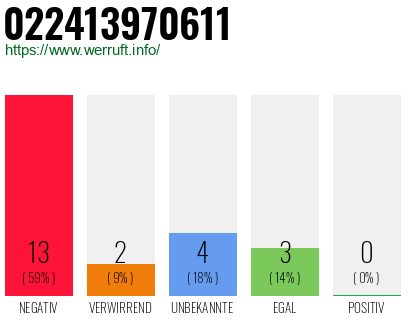 Rufnummer 022413970611 Telefonnummer 022413970611