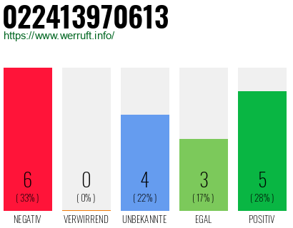 Rufnummer 022413970613 Telefonnummer 022413970613