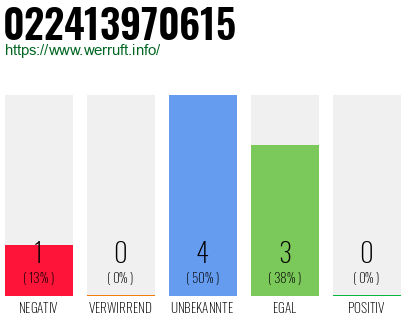 Rufnummer 022413970615 Telefonnummer 022413970615
