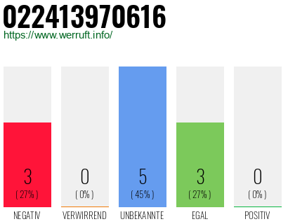 Rufnummer 022413970616 Telefonnummer 022413970616