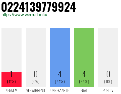 Rufnummer 0224139779924 Telefonnummer 0224139779924