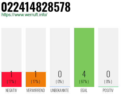 Rufnummer 022414828578 Telefonnummer 022414828578