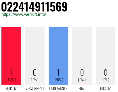 Rufnummer 022414911569 Telefonnummer 022414911569