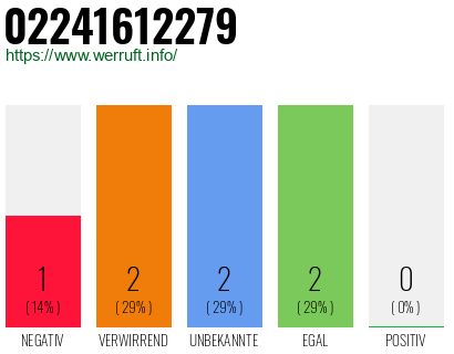 Rufnummer 02241612279 Telefonnummer 02241612279