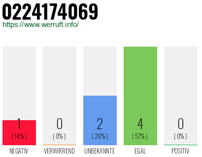 Rufnummer 0224174069 Telefonnummer 0224174069
