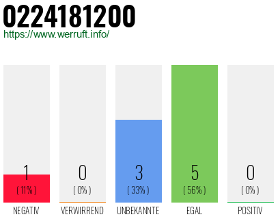 Rufnummer 0224181200 Telefonnummer 0224181200