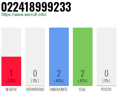 Rufnummer 022418999233 Telefonnummer 022418999233