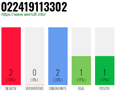Rufnummer 022419113302 Telefonnummer 022419113302