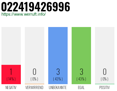 Rufnummer 022419426996 Telefonnummer 022419426996