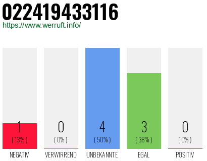 Rufnummer 022419433116 Telefonnummer 022419433116