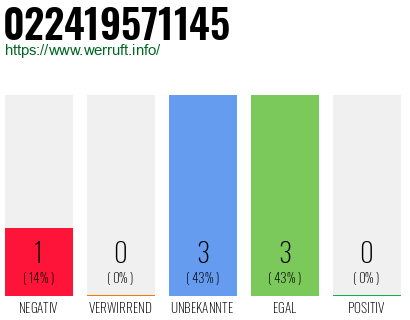 Rufnummer 022419571145 Telefonnummer 022419571145