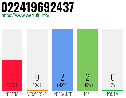 Rufnummer 022419692437 Telefonnummer 022419692437