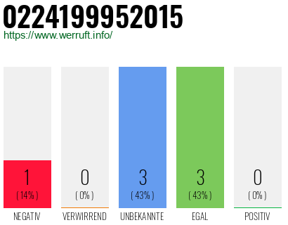 Rufnummer 0224199952015 Telefonnummer 0224199952015
