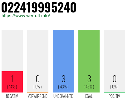 Rufnummer 022419995240 Telefonnummer 022419995240