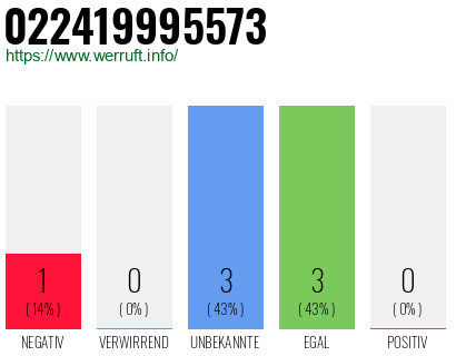 Rufnummer 022419995573 Telefonnummer 022419995573
