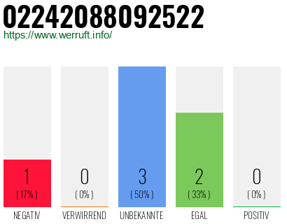 Rufnummer 02242088092522 Telefonnummer 02242088092522