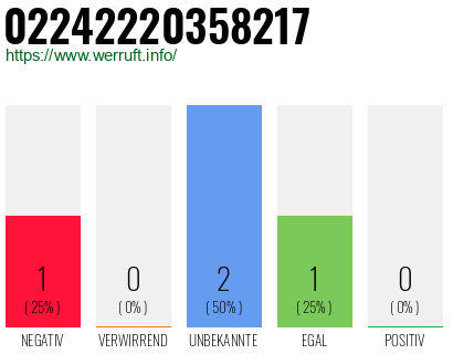 Rufnummer 02242220358217 Telefonnummer 02242220358217