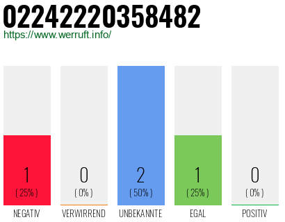 Rufnummer 02242220358482 Telefonnummer 02242220358482