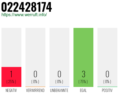 Rufnummer 022428174 Telefonnummer 022428174