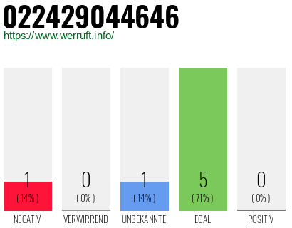 Rufnummer 022429044646 Telefonnummer 022429044646