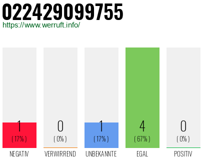 Rufnummer 022429099755 Telefonnummer 022429099755