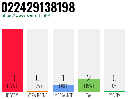 Rufnummer 022429138198 Telefonnummer 022429138198