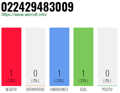 Telefonnummer 022429483009