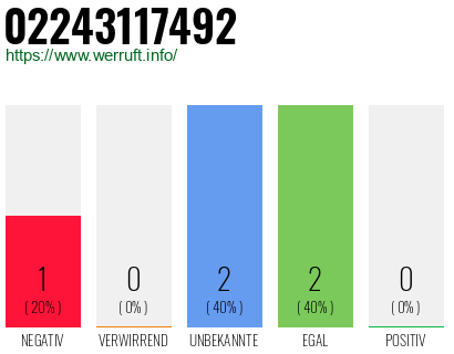 Rufnummer 02243117492 Telefonnummer 02243117492