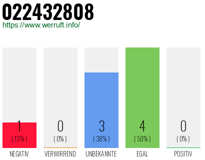 Rufnummer 022432808 Telefonnummer 022432808