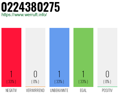 Rufnummer 0224380275 Telefonnummer 0224380275