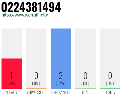 Rufnummer 0224381494 Telefonnummer 0224381494