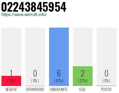 Rufnummer 02243845954 Telefonnummer 02243845954
