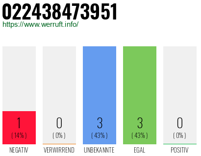Rufnummer 022438473951 Telefonnummer 022438473951