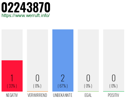Rufnummer 02243870 Telefonnummer 02243870