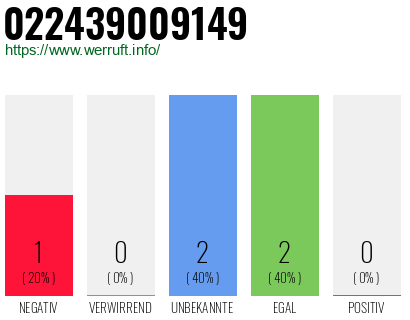 Rufnummer 022439009149 Telefonnummer 022439009149