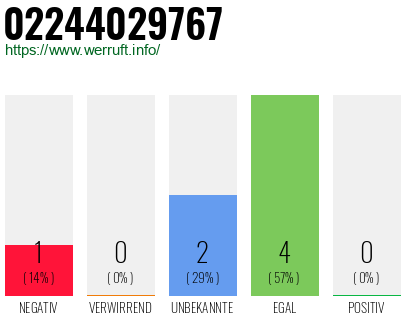 Rufnummer 02244029767 Telefonnummer 02244029767