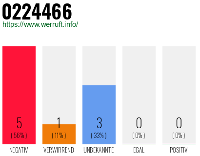 Rufnummer 0224466 Telefonnummer 0224466