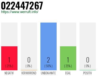 Rufnummer 022447267 Telefonnummer 022447267