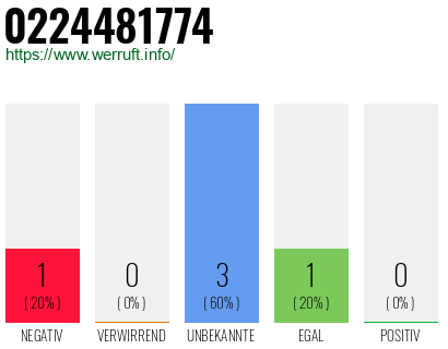 Rufnummer 0224481774 Telefonnummer 0224481774