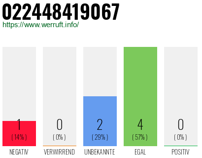 Rufnummer 022448419067 Telefonnummer 022448419067
