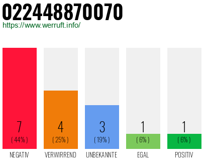 Rufnummer 022448870070 Telefonnummer 022448870070