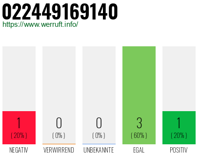 Rufnummer 022449169140 Telefonnummer 022449169140
