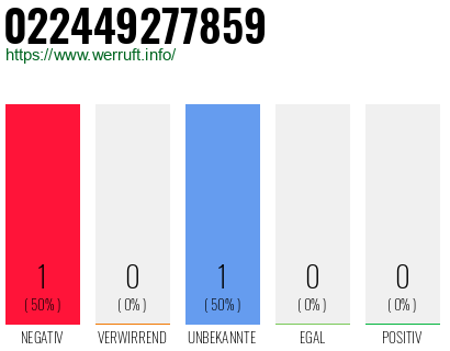 Rufnummer 022449277859 Telefonnummer 022449277859