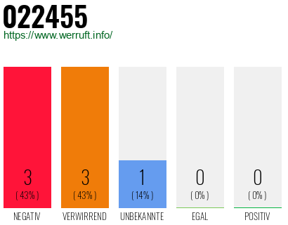 Rufnummer 022455 Telefonnummer 022455