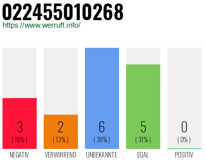 Rufnummer 022455010268 Telefonnummer 022455010268
