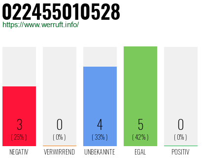 Rufnummer 022455010528 Telefonnummer 022455010528