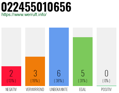 Rufnummer 022455010656 Telefonnummer 022455010656