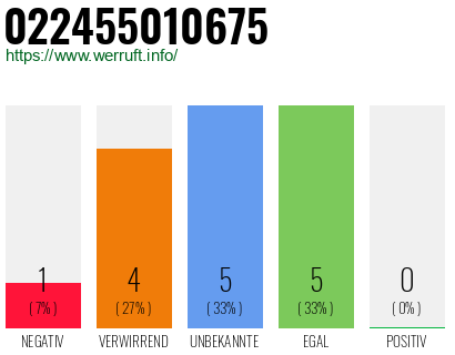 Rufnummer 022455010675 Telefonnummer 022455010675