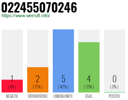 Rufnummer 022455070246 Telefonnummer 022455070246